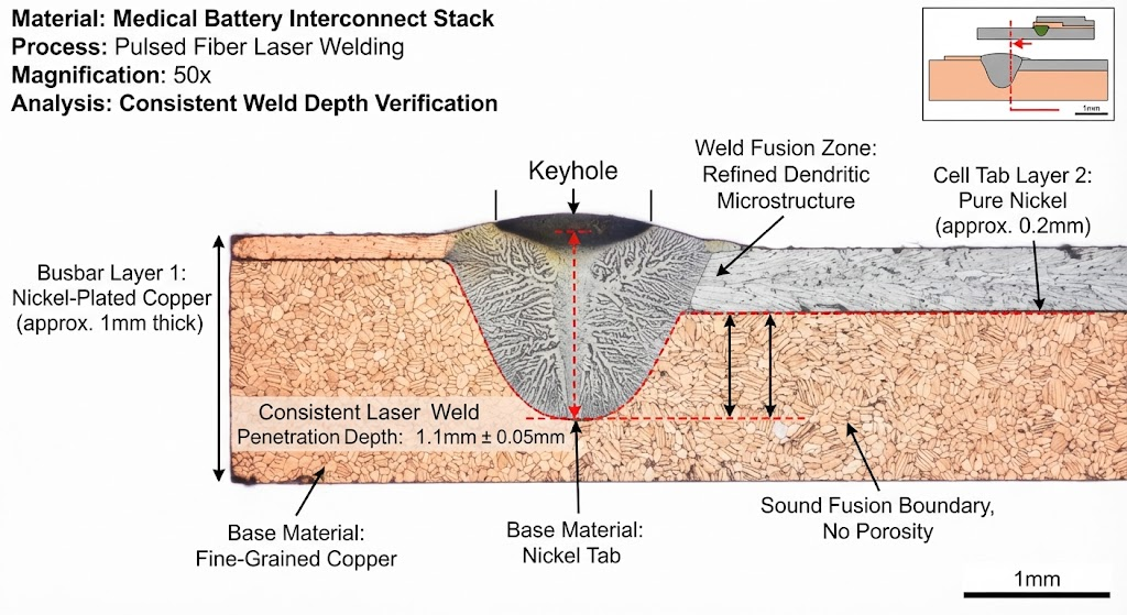 Micrograph demonstrating consistent laser weld penetration depth on medical battery busbar interconnections.