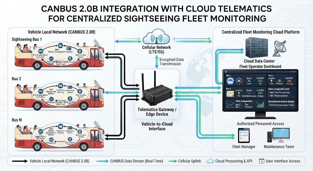 CANBUS 2.0B integration with cloud telematics for centralized sightseeing fleet monitoring.